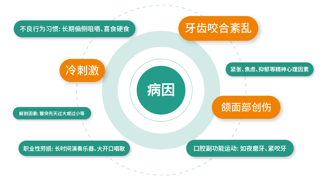 颞下颌关节紊乱常见诱因